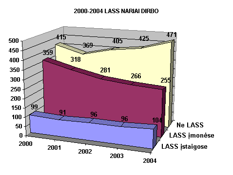 2000-2004 LASS NARIAI DIRBO