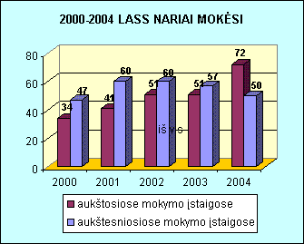2000-2004 LASS NARIAI MOKĖSI