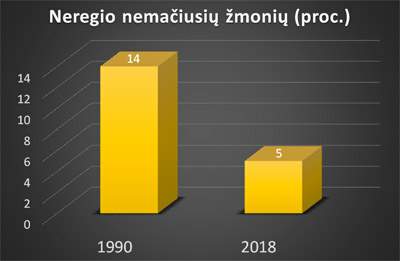 Diagrama: Neregio nemaiusi moni (proc.):1990 m. - 14; 2018 m. - 5