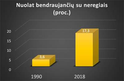 Diagrama: Nuolat bendraujani su neregais (proc.):1990 m. - 3,6; 2018 m. - 17,3